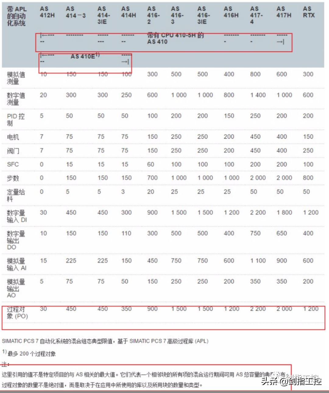 服务器技术选型