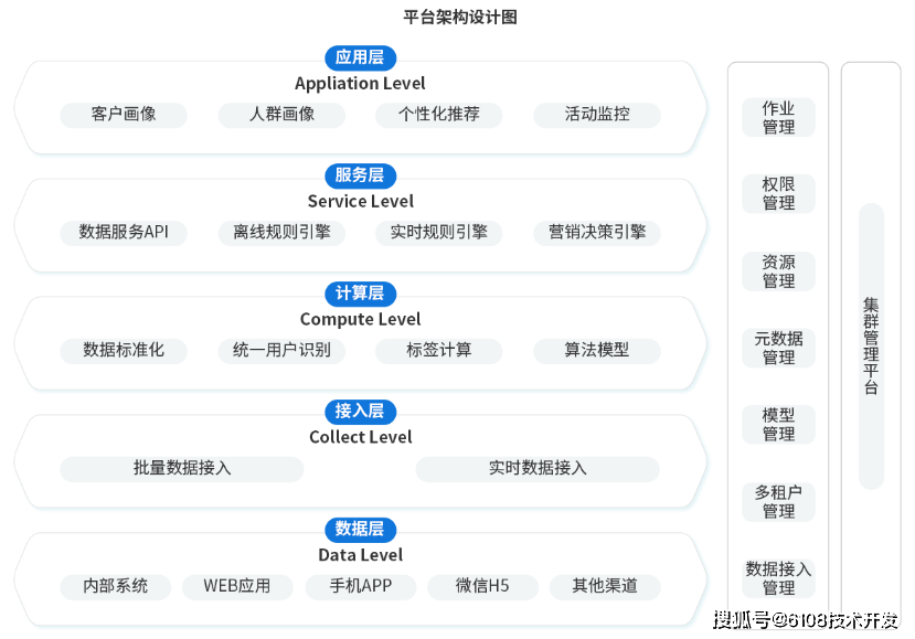 网站优化技术发展