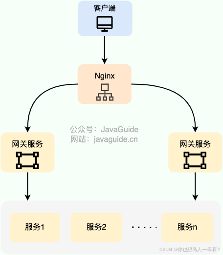 服务器负载均衡