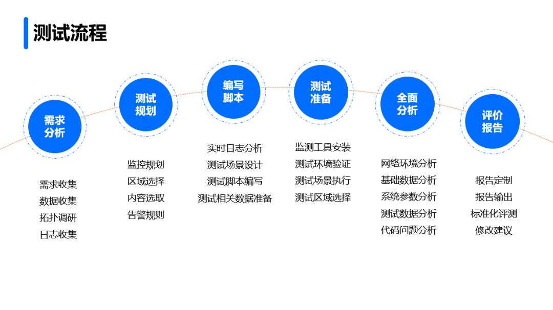 网站开发性能测试