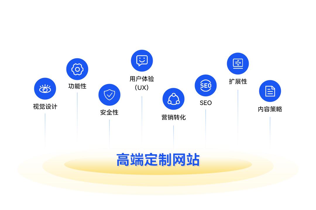 模板建站优势