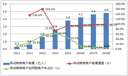 我国移动技术普及下商务网站建设从固定到移动客户端的转变