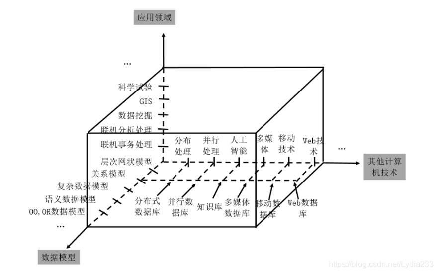 第十三章：数据库技术发展概述、阶段等内容全解析
