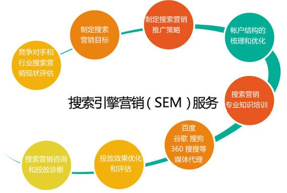 如何开展有效的搜索引擎营销（SEM）：关键词研究与优化等要点