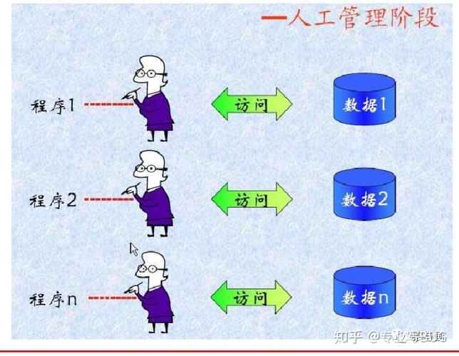 数据库技术基础：从人工管理到数据库系统的演进历程与新发展