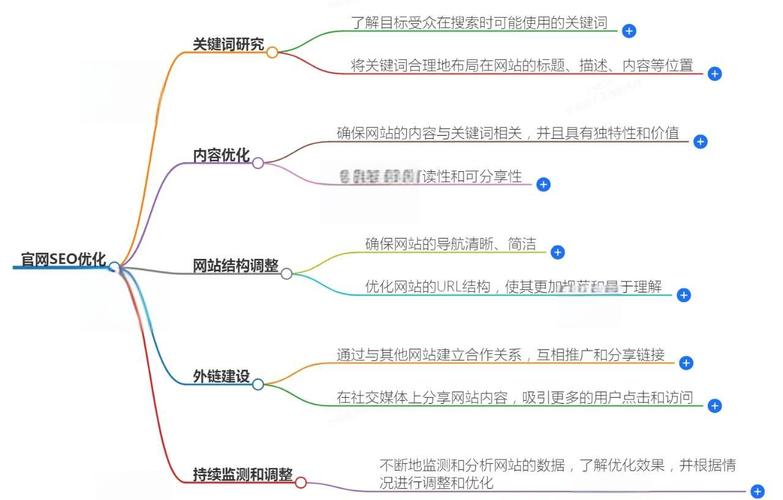 网站SEO策略调整的关键要点及关键词、内容更新方法